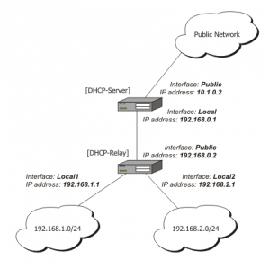 DHCP中继（DHCP Relay）